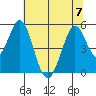Edgerley Island tide chart for Friday, July 7, 2023