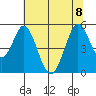 Edgerley Island tide chart for Saturday, July 8, 2023