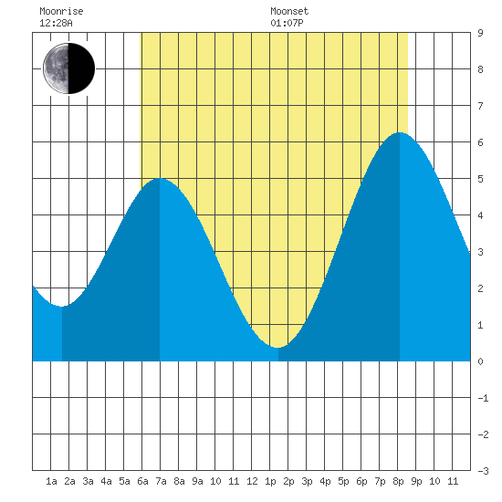 Edgerley Island tide chart for Sunday, July 9, 2023