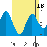 Edgerley Island tide chart for Friday, August 18, 2023