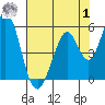 Edgerley Island tide chart for Tuesday, August 1, 2023