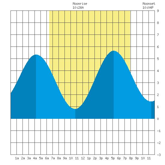 Edgerley Island tide chart for Sunday, August 20, 2023