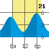 Edgerley Island tide chart for Monday, August 21, 2023