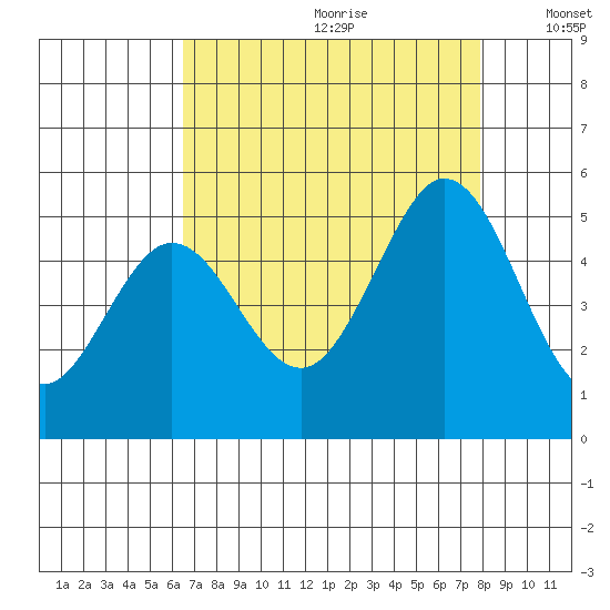 Edgerley Island tide chart for Tuesday, August 22, 2023