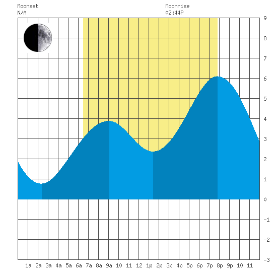 Edgerley Island tide chart for Thursday, August 24, 2023