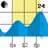 Edgerley Island tide chart for Thursday, August 24, 2023