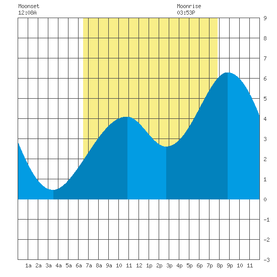 Edgerley Island tide chart for Friday, August 25, 2023