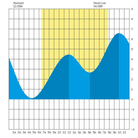 Edgerley Island tide chart for Saturday, August 26, 2023