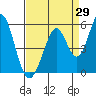 Edgerley Island tide chart for Tuesday, August 29, 2023