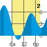 Edgerley Island tide chart for Wednesday, August 2, 2023