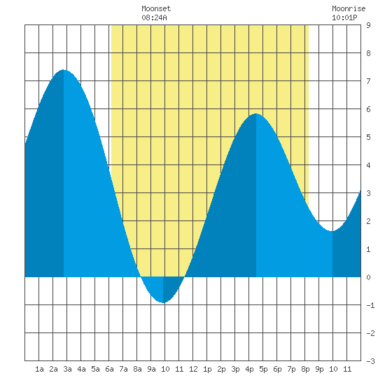 Edgerley Island tide chart for Thursday, August 3, 2023