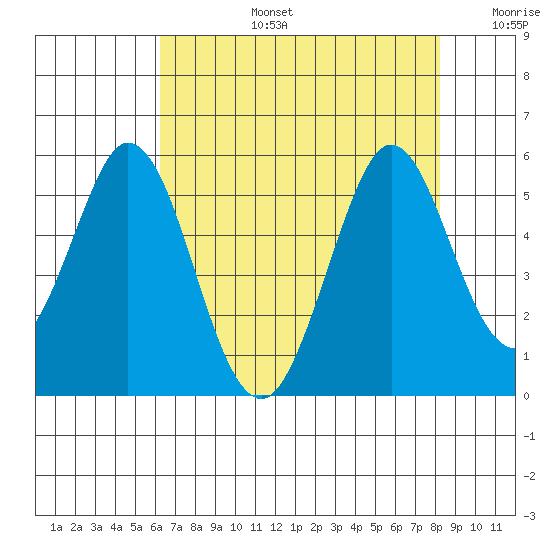 Edgerley Island tide chart for Saturday, August 5, 2023