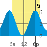 Edgerley Island tide chart for Saturday, August 5, 2023