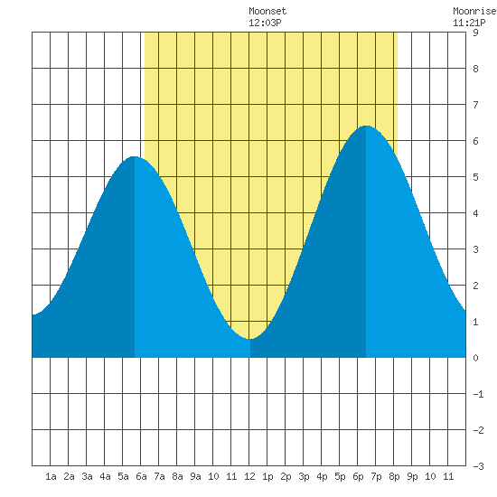 Edgerley Island tide chart for Sunday, August 6, 2023