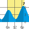 Edgerley Island tide chart for Monday, August 7, 2023
