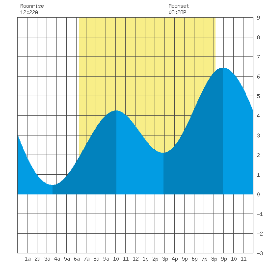 Edgerley Island tide chart for Wednesday, August 9, 2023