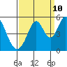 Edgerley Island tide chart for Sunday, September 10, 2023