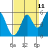 Edgerley Island tide chart for Monday, September 11, 2023
