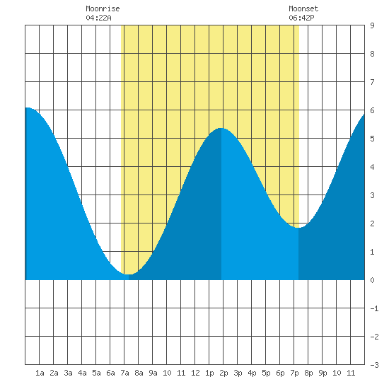 Edgerley Island tide chart for Tuesday, September 12, 2023