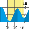 Edgerley Island tide chart for Wednesday, September 13, 2023