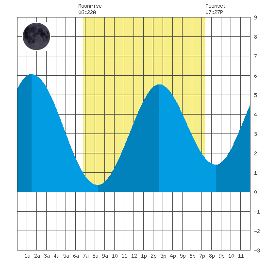 Edgerley Island tide chart for Thursday, September 14, 2023
