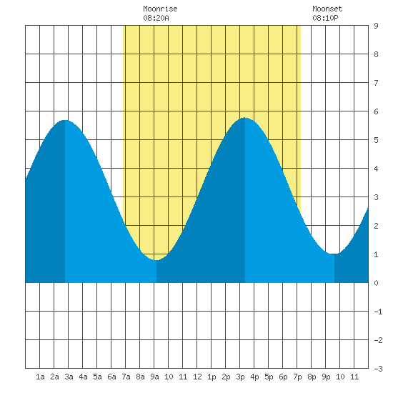 Edgerley Island tide chart for Saturday, September 16, 2023