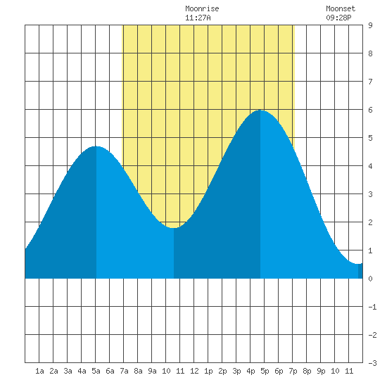 Edgerley Island tide chart for Tuesday, September 19, 2023