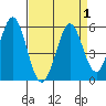 Edgerley Island tide chart for Friday, September 1, 2023
