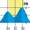 Edgerley Island tide chart for Wednesday, September 20, 2023