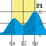 Edgerley Island tide chart for Thursday, September 21, 2023