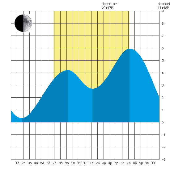 Edgerley Island tide chart for Friday, September 22, 2023