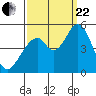 Edgerley Island tide chart for Friday, September 22, 2023