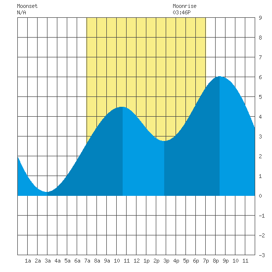 Edgerley Island tide chart for Saturday, September 23, 2023