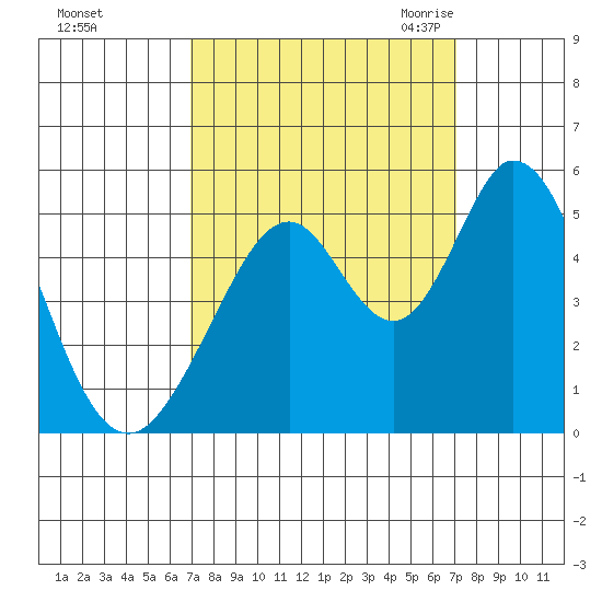 Edgerley Island tide chart for Sunday, September 24, 2023