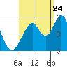 Edgerley Island tide chart for Sunday, September 24, 2023