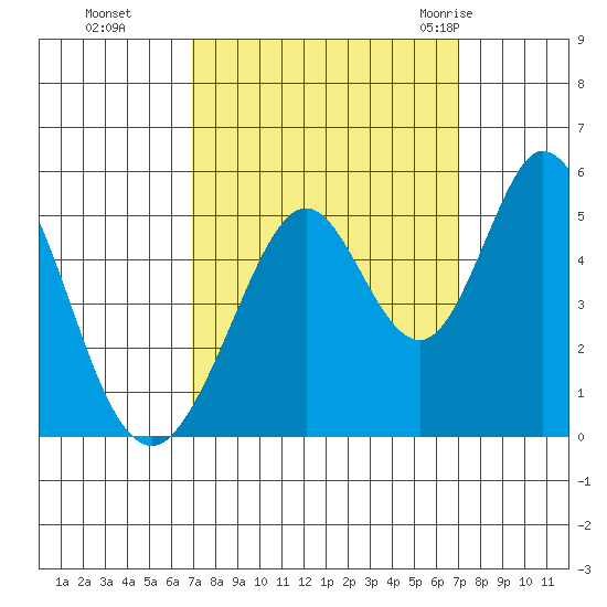 Edgerley Island tide chart for Monday, September 25, 2023