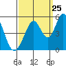 Edgerley Island tide chart for Monday, September 25, 2023