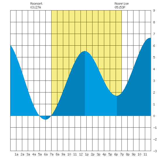 Edgerley Island tide chart for Tuesday, September 26, 2023