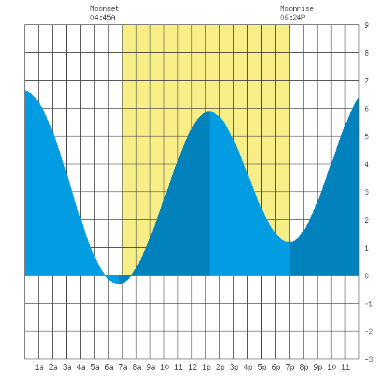 Edgerley Island tide chart for Wednesday, September 27, 2023