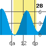 Edgerley Island tide chart for Thursday, September 28, 2023