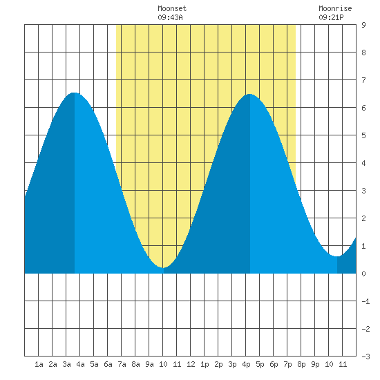 Edgerley Island tide chart for Saturday, September 2, 2023