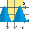 Edgerley Island tide chart for Saturday, September 2, 2023