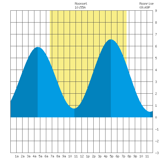 Edgerley Island tide chart for Sunday, September 3, 2023