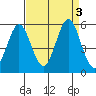 Edgerley Island tide chart for Sunday, September 3, 2023