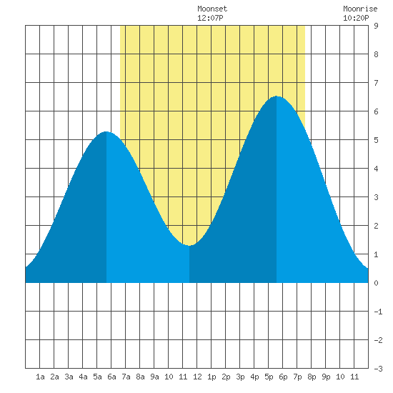 Edgerley Island tide chart for Monday, September 4, 2023