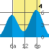 Edgerley Island tide chart for Monday, September 4, 2023