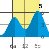 Edgerley Island tide chart for Tuesday, September 5, 2023