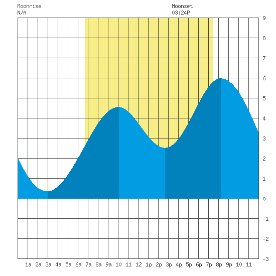 Edgerley Island tide chart for Thursday, September 7, 2023