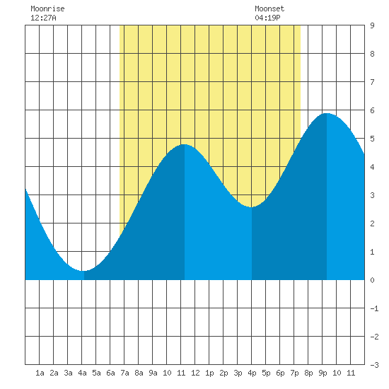 Edgerley Island tide chart for Friday, September 8, 2023