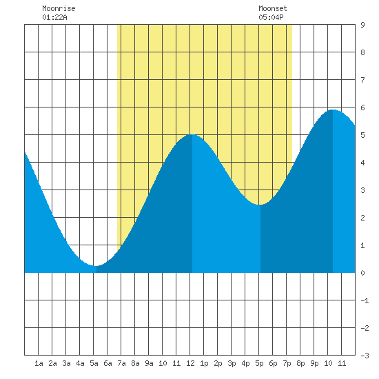 Edgerley Island tide chart for Saturday, September 9, 2023
